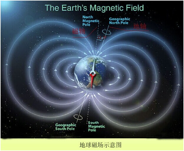 傾角傳感器對三維電子羅盤補(bǔ)償技術(shù) 